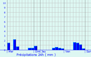 Graphique des précipitations prvues pour Saint-Euphraise-et-Clairizet