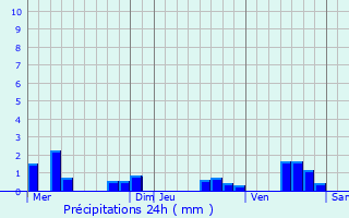 Graphique des précipitations prvues pour Sacy