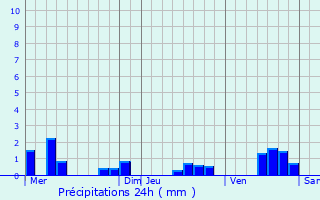 Graphique des précipitations prvues pour Nanteuil-la-Fort