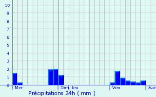 Graphique des précipitations prvues pour Semblanay