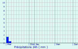 Graphique des précipitations prvues pour Papleux