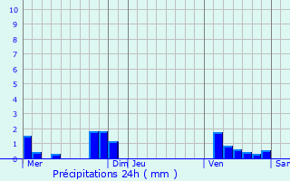 Graphique des précipitations prvues pour Pernay