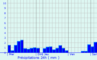 Graphique des précipitations prvues pour Epfig