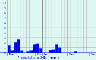 Graphique des précipitations prvues pour Remilly-Aillicourt