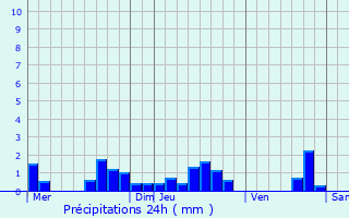 Graphique des précipitations prvues pour Breuil-Magn