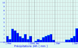 Graphique des précipitations prvues pour La Bourgonce