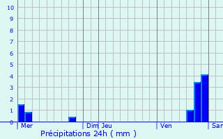 Graphique des précipitations prvues pour Taillancourt