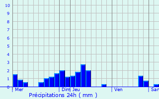 Graphique des précipitations prvues pour Wickerschwihr
