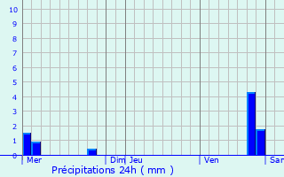 Graphique des précipitations prvues pour Mcrin