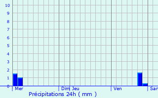 Graphique des précipitations prvues pour Couvonges