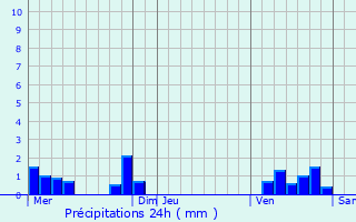 Graphique des précipitations prvues pour Varennes