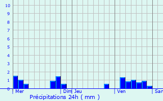 Graphique des précipitations prvues pour La Tour-Saint-Gelin
