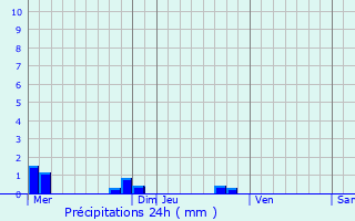 Graphique des précipitations prvues pour Ponteilla