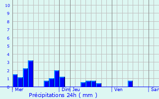 Graphique des précipitations prvues pour Arreux