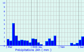Graphique des précipitations prvues pour Chtel-sur-Moselle