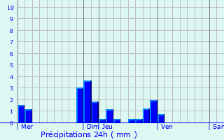 Graphique des précipitations prvues pour Viroflay