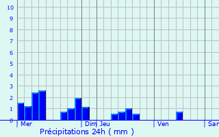 Graphique des précipitations prvues pour Montherm