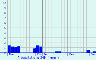 Graphique des précipitations prvues pour Chteaubriant