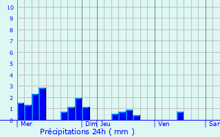 Graphique des précipitations prvues pour Deville