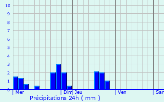 Graphique des précipitations prvues pour Saint-Michel
