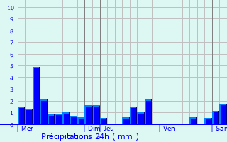 Graphique des précipitations prvues pour Vaubexy