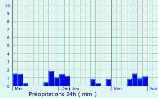 Graphique des précipitations prvues pour Saint-Cirq-Lapopie
