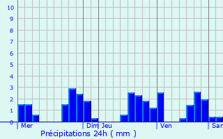 Graphique des précipitations prvues pour Sixt-Fer--Cheval
