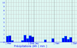 Graphique des précipitations prvues pour Sauliac-sur-Cl