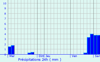 Graphique des précipitations prvues pour Schopperten