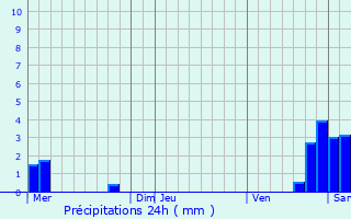 Graphique des précipitations prvues pour Zommange