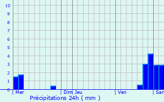 Graphique des précipitations prvues pour Bidestroff