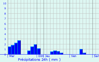 Graphique des précipitations prvues pour Bourg-Fidle