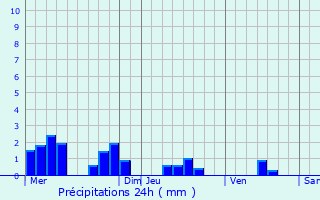 Graphique des précipitations prvues pour Haybes