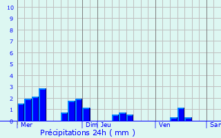 Graphique des précipitations prvues pour Svigny-la-Fort