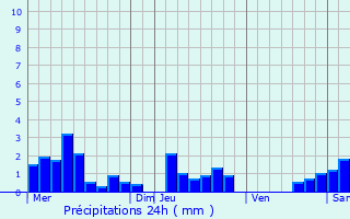 Graphique des précipitations prvues pour Hohrod