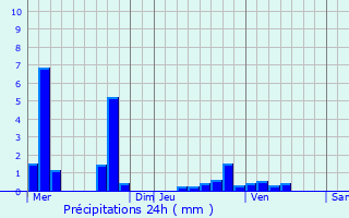 Graphique des précipitations prvues pour Noirmont