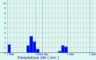 Graphique des précipitations prvues pour Saint-Martin-d