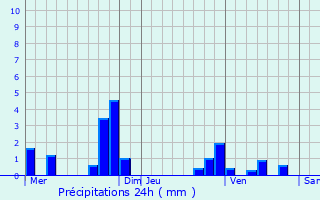 Graphique des précipitations prvues pour Neauphle-le-Vieux