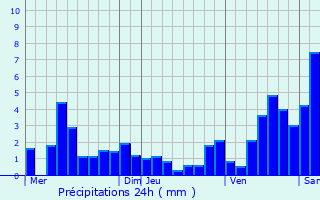 Graphique des précipitations prvues pour Leutenheim