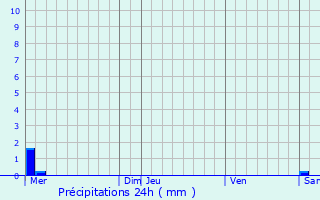 Graphique des précipitations prvues pour Waimes