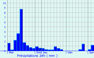 Graphique des précipitations prvues pour Bussang