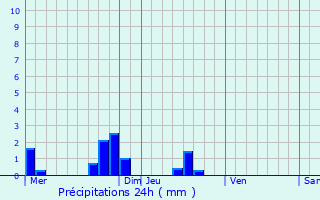 Graphique des précipitations prvues pour Jussas