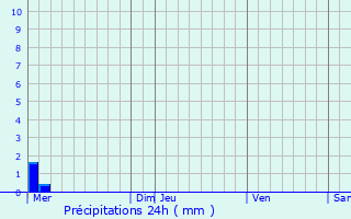 Graphique des précipitations prvues pour Mortiers