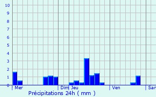 Graphique des précipitations prvues pour Chenac-Saint-Seurin-d
