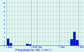 Graphique des précipitations prvues pour Ville-sur-Terre