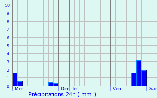 Graphique des précipitations prvues pour Thors