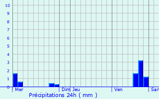 Graphique des précipitations prvues pour Bossancourt