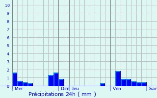 Graphique des précipitations prvues pour Vallres