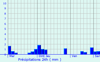 Graphique des précipitations prvues pour Sars-et-Rosires