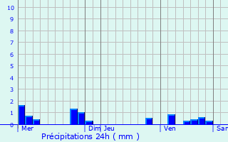 Graphique des précipitations prvues pour Lern